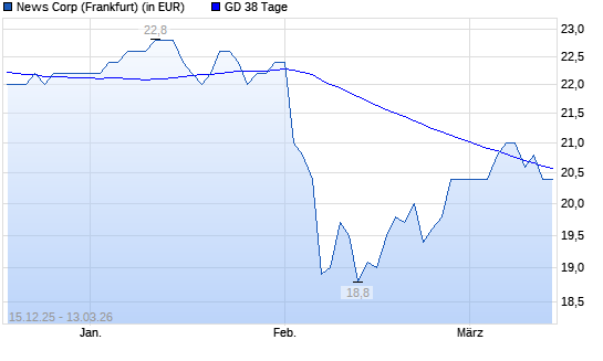 News Corp A-Aktie unter 38-Tage-Linie
