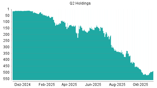 BOTSI®-Advisor Abstufung Q2 Holding von Rang 337 auf ...