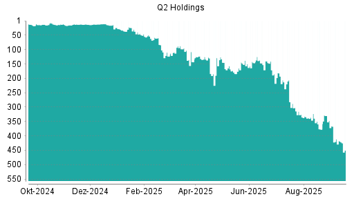 BOTSI®-Advisor Abstufung Q2 Holding von Rang 337 auf ...