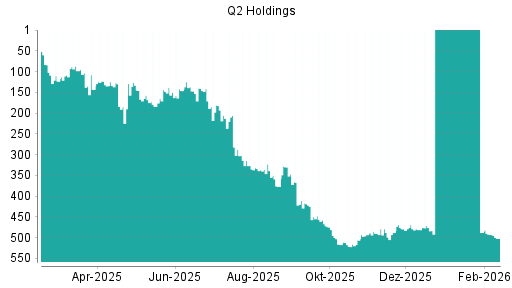 BOTSI®-Advisor Abstufung Q2 Holding von Rang 12 auf ...