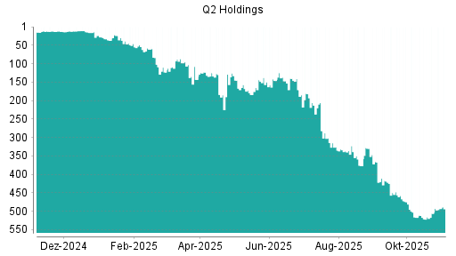 BOTSI®-Advisor Abstufung Q2 Holding von Rang 129 auf ...
