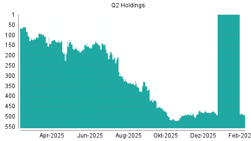 BOTSI®-Advisor Abstufung Q2 Holding von Rang 337 auf ...