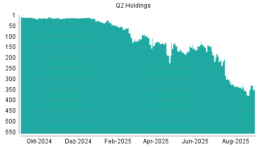 BOTSI®-Advisor Abstufung Q2 Holding von Rang 342 auf Rang 349
