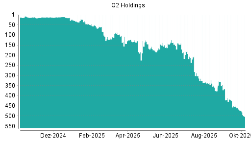 BOTSI®-Advisor Abstufung Q2 Holding von Rang 367 auf ...