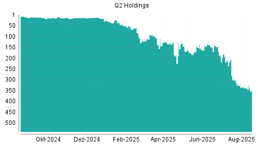 BOTSI®-Advisor Hochstufung Q2 Holding von Rang 150 auf ...