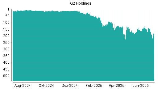 BOTSI®-Advisor Abstufung Q2 Holding von Rang 171 auf ...
