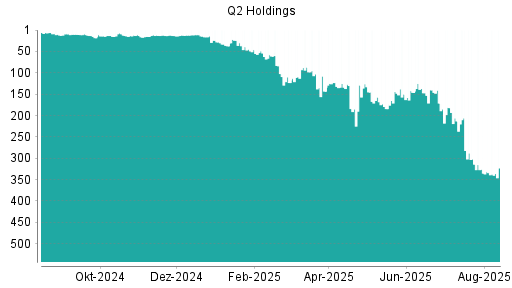 BOTSI®-Advisor Abstufung Q2 Holding von Rang 335 auf ...