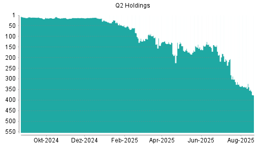 BOTSI®-Advisor Abstufung Q2 Holding von Rang 335 auf ...