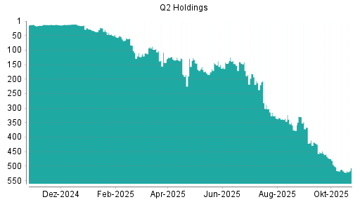 BOTSI®-Advisor Hochstufung Q2 Holding von Rang 521 auf ...