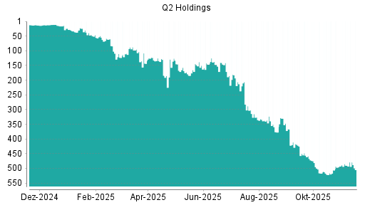 BOTSI®-Advisor Abstufung Q2 Holding von Rang 517 auf ...