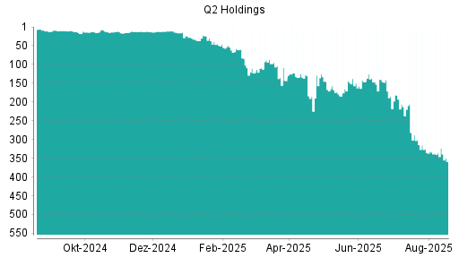 BOTSI®-Advisor Abstufung Q2 Holding von Rang 9 auf Rang 10