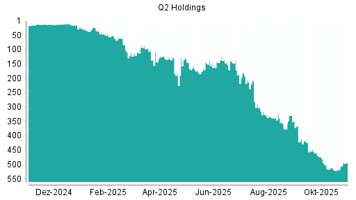 BOTSI®-Advisor Hochstufung Q2 Holding von Rang 506 auf ...