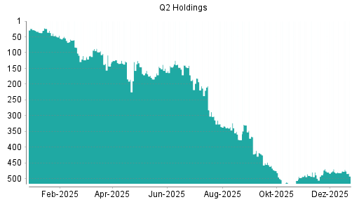 BOTSI®-Advisor Abstufung Q2 Holding von Rang 9 auf ...