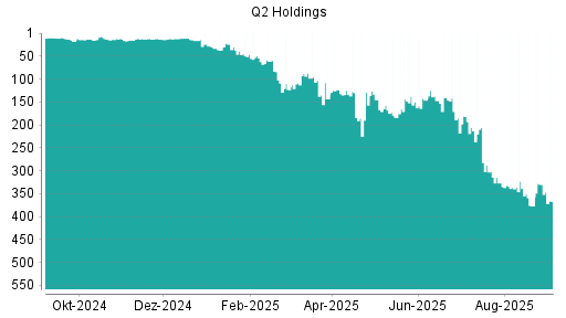 BOTSI®-Advisor Abstufung Q2 Holding von Rang 330 auf Rang 367