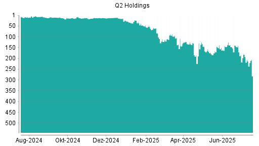 BOTSI®-Advisor Abstufung Q2 Holding von Rang 171 auf ...
