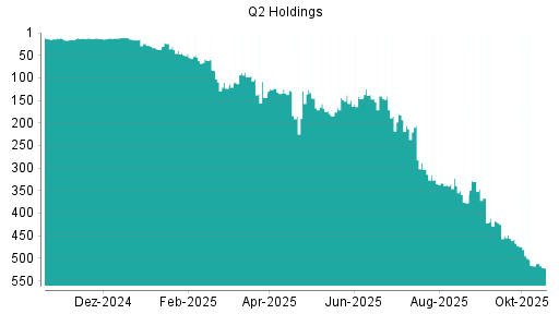BOTSI®-Advisor Abstufung Q2 Holding von Rang 517 auf ...