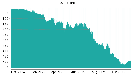 BOTSI®-Advisor Abstufung Q2 Holding von Rang 314 auf ...
