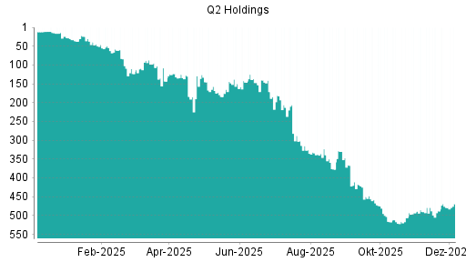 BOTSI®-Advisor Hochstufung Q2 Holding von Rang 488 auf ...