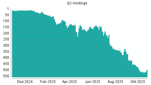 BOTSI®-Advisor Hochstufung Q2 Holding von Rang 37 auf ...