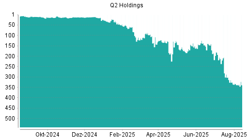 BOTSI®-Advisor Hochstufung Q2 Holding von Rang 37 auf ...