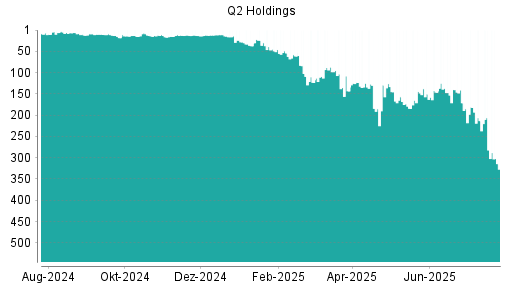 BOTSI®-Advisor Abstufung Q2 Holding von Rang 282 auf ...