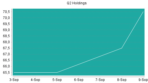 BOTSI®-Advisor Abstufung Q2 Holding von Rang 28 auf ...