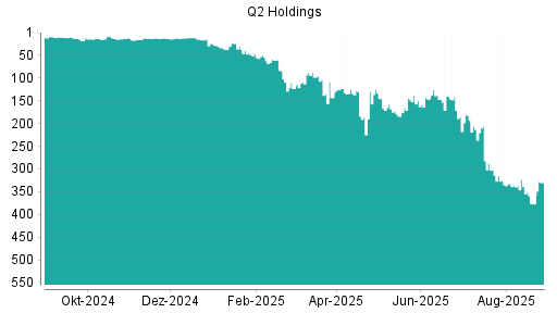 BOTSI®-Advisor Abstufung Q2 Holding von Rang 17 auf Rang 18