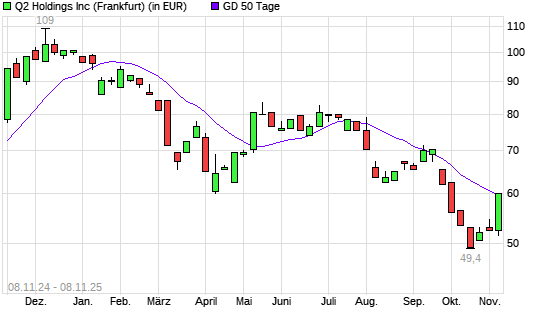 Q2 Holding-Aktie über 50-Tage-Linie