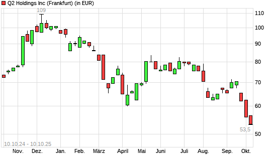 Q2 Holding-Aktie mit neuem 12-Monats-Tief