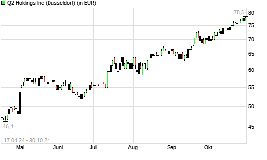 Q2 Holding-Aktie mit neuem 12-Monats-Hoch