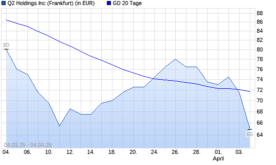 Q2 Holding-Aktie unter 20-Tage-Linie