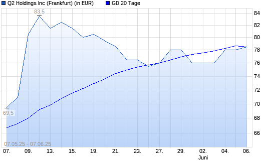 Q2 Holding-Aktie über 20-Tage-Linie