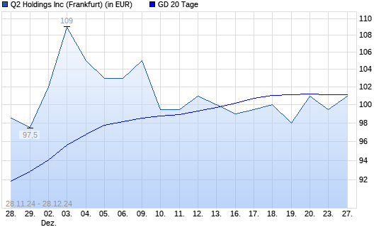 Q2 Holding-Aktie über 20-Tage-Linie