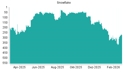 BOTSI®-Advisor Abstufung Snowflake von Rang 183 auf ...