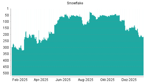 BOTSI®-Advisor Abstufung Snowflake von Rang 134 auf ...