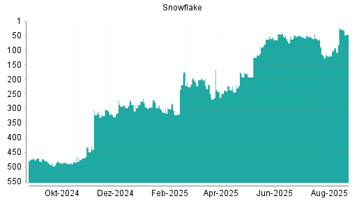BOTSI®-Advisor Hochstufung Snowflake von Rang 236 auf ...