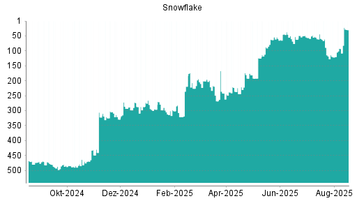 BOTSI®-Advisor Abstufung Snowflake von Rang 320 auf Rang 337