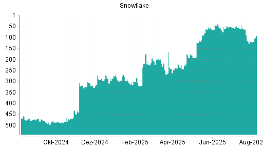 BOTSI®-Advisor Abstufung Snowflake von Rang 114 auf ...