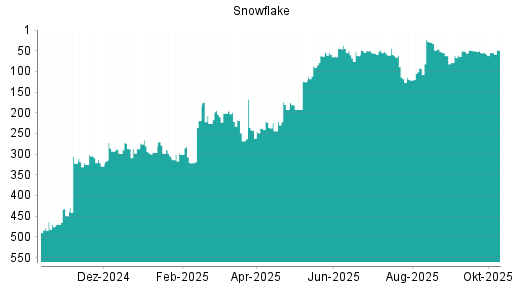 BOTSI®-Advisor Abstufung Snowflake von Rang 49 auf ...