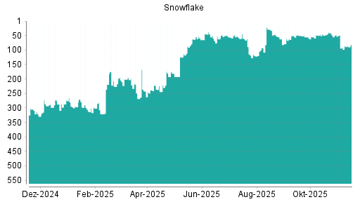 BOTSI®-Advisor Abstufung Snowflake von Rang 331 auf Rang 339