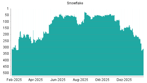 BOTSI®-Advisor Abstufung Snowflake von Rang 270 auf ...