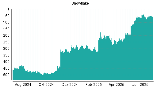 BOTSI®-Advisor Abstufung Snowflake von Rang 44 auf ...