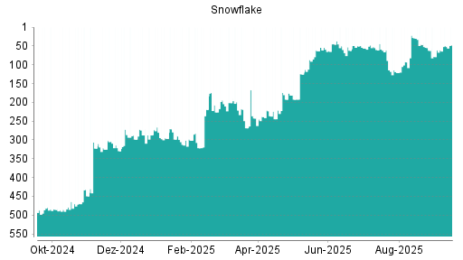 BOTSI®-Advisor Hochstufung Snowflake von Rang 236 auf ...