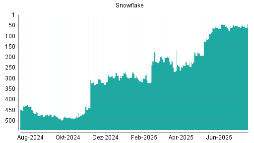 BOTSI®-Advisor Hochstufung Snowflake von Rang 236 auf Rang 235