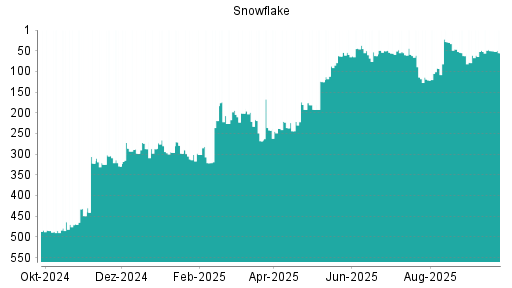 BOTSI®-Advisor Abstufung Snowflake von Rang 327 auf Rang 342