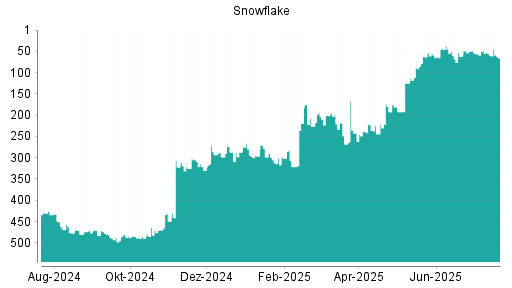BOTSI®-Advisor Abstufung Snowflake von Rang 114 auf Rang 121