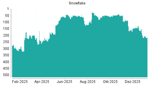 BOTSI®-Advisor Abstufung Snowflake von Rang 47 auf ...