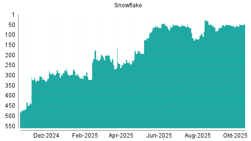 BOTSI®-Advisor belässt Snowflake weiter auf ...