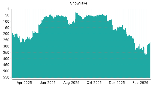 BOTSI®-Advisor Abstufung Snowflake von Rang 231 auf Rang 254