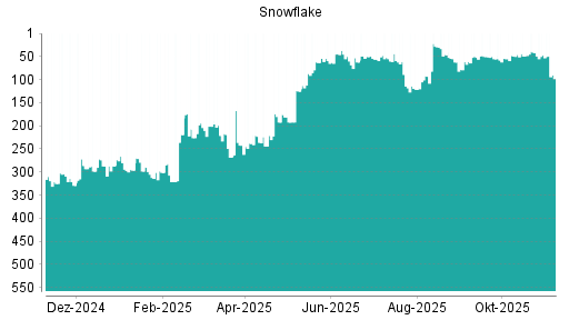 BOTSI®-Advisor Hochstufung Snowflake von Rang 361 auf Rang 309